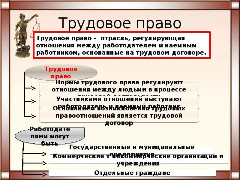 Трудовое право 7 класс кратко. Трудовое право. Трудовое право регулирует отношения между.