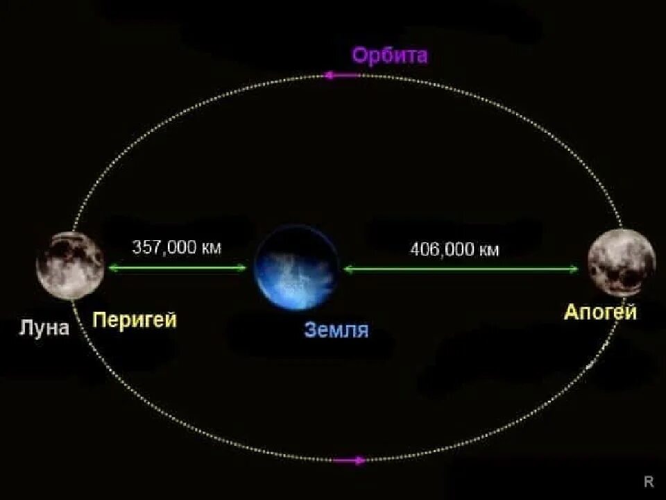 Достигнуть апогея это. Орбита Луны перигей и апогей. Расстояние от земли до Луны. Орбита Луны. Земля Луна расстояние.