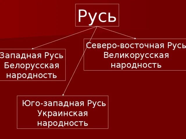 Юго западная русь параграф 18. Северо-Восточная и Северо-Западная Русь. Северо Восточная и Юго Западная Русь. Юго Запад Руси. Северо-Восточная Русь и Юго-Западная Русь.