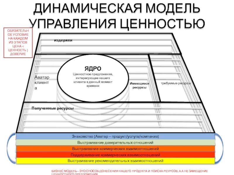 Бизнес модель ценность. Динамические модели менеджмента. динамическая бизнес модель. модели управления бизнесом. динамическая управленческая модель.