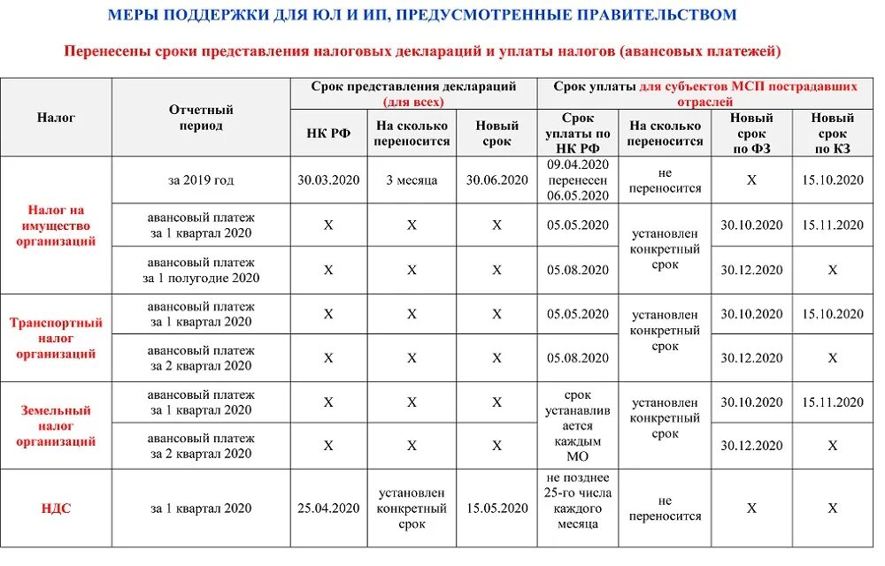 Налоги организаций 2020. Срок оплаты налогов для организаций. Таблица уплаты налогов. Сроки уплаты налогов таблица. Сроки предоставления налог деклараций.