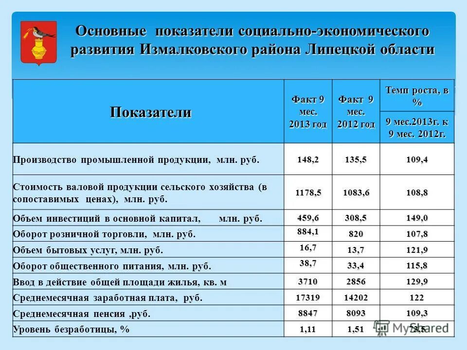 ключевые показатели социально экономического развития. ключевые показатели социально экономического развития. ключевые показатели социально экономического развития. социально экономические показатели пермского края 2014. основные показатели социально-экономического развития.