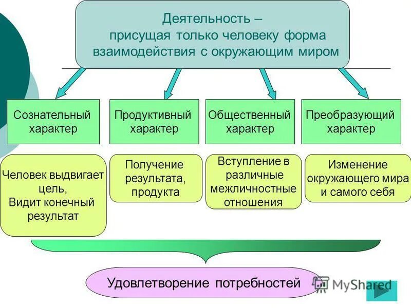 Конструктивный вид деятельности