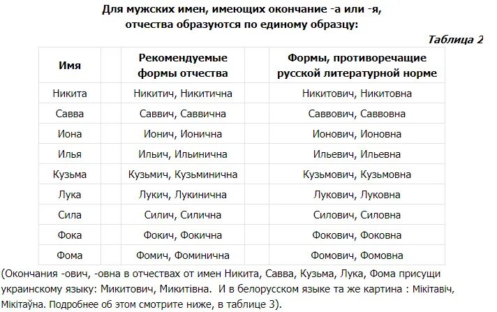 Имена на ни. Отчество на имя Савва. Савва отчество от имени. Отчество от имени. Отчествотот имени Никита.