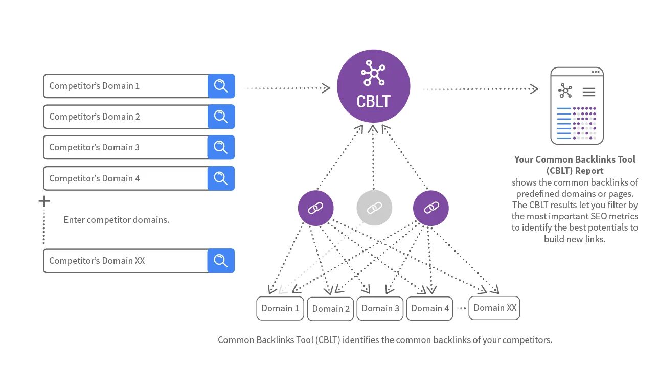 Link building каталоги статей. How to do link building. Build link. Indirect competitors. Link report