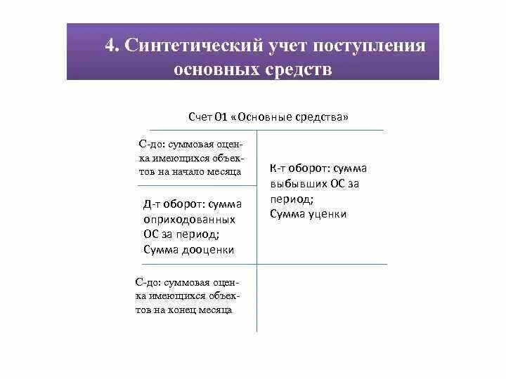 Синтетический и аналитический учет ОС. Синтетический и аналитический учет основных средств в организации-. Синтетический и аналитический учет поступления основных средств. Учет наличия и движения основных средств счета.