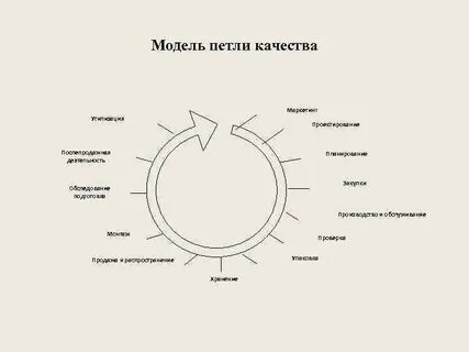 Жизненный цикл петля качества