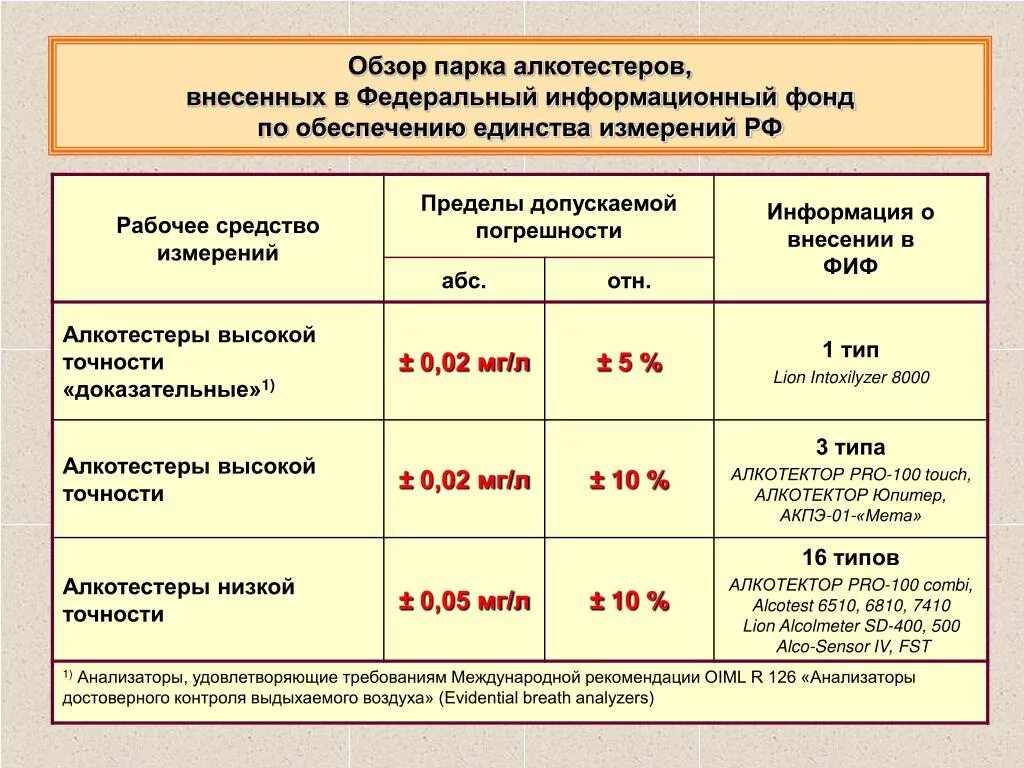 Показания алкотестера. Допустимая погрешность алкотестера. Погрешность алкотестера в промилле. Единицы измерения алкотестера. Один литр выдыхаемого воздуха