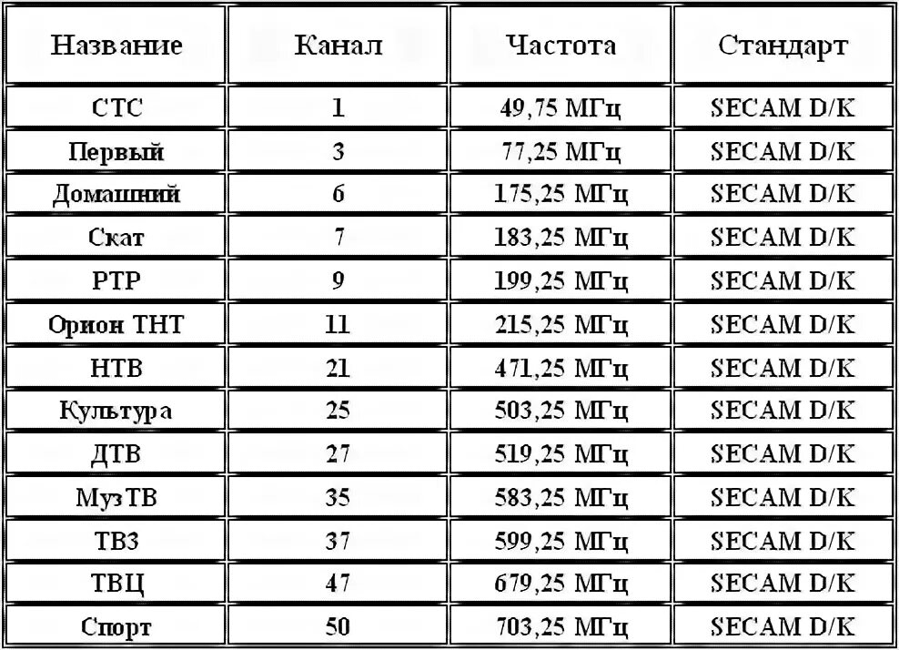 Музыкальные каналы частоты. Частоты каналов цифрового телевидения dvb-t2 таблица. частота каналов цифрового телевидения москва. частота канала стс аналоговый. таблица частот тв каналов dvb-t2.
