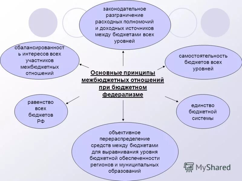 Механизм межбюджетных отношений схема. Межбюджетные отношения. Межбюджетные отношения в РФ. Принципы межбюджетных отношений в России. Перераспределение полномочий образование