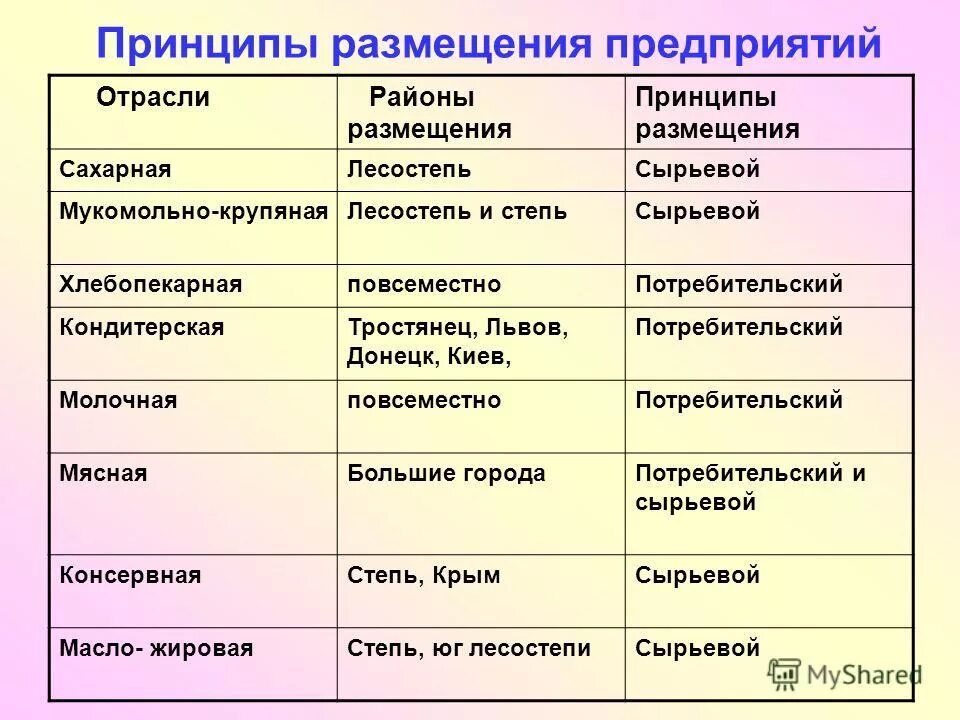 Легкая отрасль центры. Факторы размещения предприятий пищевой Пром-ти. Отрасли пищевой промышленности факторы размещения и центры. Таблица фактор размещения отрасль пищевой центры. Таблица факторы размещения отраслей пищевой Пром.