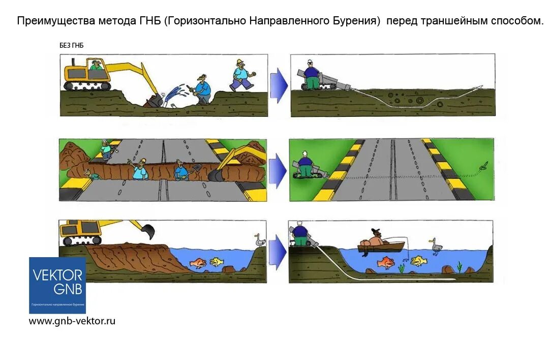 Методом наклонно-направленного бурения (ННБ). Этапы ГНБ бурения. Разница ННБ И ГНБ. Метод ГНБ И ННБ различия. Обучение гнб