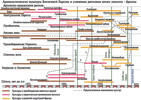 таблица археологических периодов палеолита. хронология археологических культур. хронологическая таблица эпохи бронзы. хронология археологических культур. каменный век-археологическая периодизация таблица.