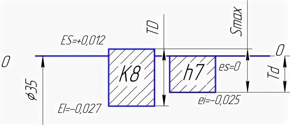 Посадки гладких цилиндрических соединений. Es ei допуски. Es и ei отклонения. Отверстие диаметром 6 h12 es? Ei?. Es ei в системе отверстия.