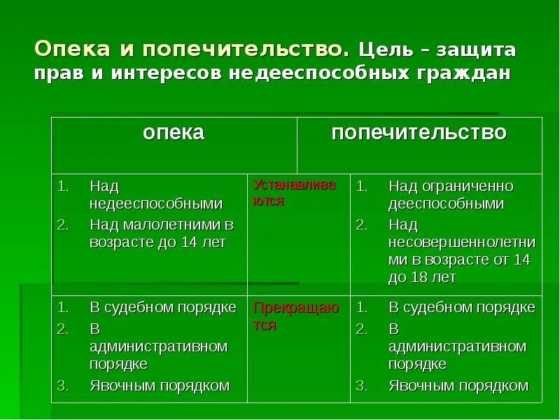 Характеристика опеки и попечительства. Отличие между опекуном и попечителем таблица. Опека и попечительство в гражданском праве разница. Различия опеки и попечительства таблица. Отличие опеки от попечительства.