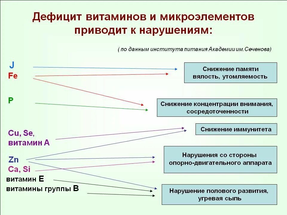Сдать анализ на дефицит микроэлементов. Дефициты витаминов и микроэлементов. дефицит витаминов и минералов. недостаток витаминов и минералов. дефицит микроэлементов у детей.