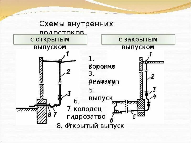 Внутренняя эмиссия. Выпуск внутреннего водостока на отмостку схема. Схема гидрозатвора водосток схема. Выпуск дождевой канализации на отмостку. Гидравлический затвор внутреннего водостока.