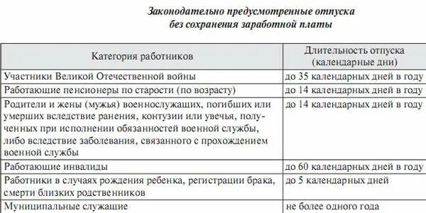 Отпуск без содержания сколько. Продолжительность отпуска без содержания. отпуск без сохранения заработной платы таблица. оплачиваемый отпуск за свой счет. отпуск сколько дней.
