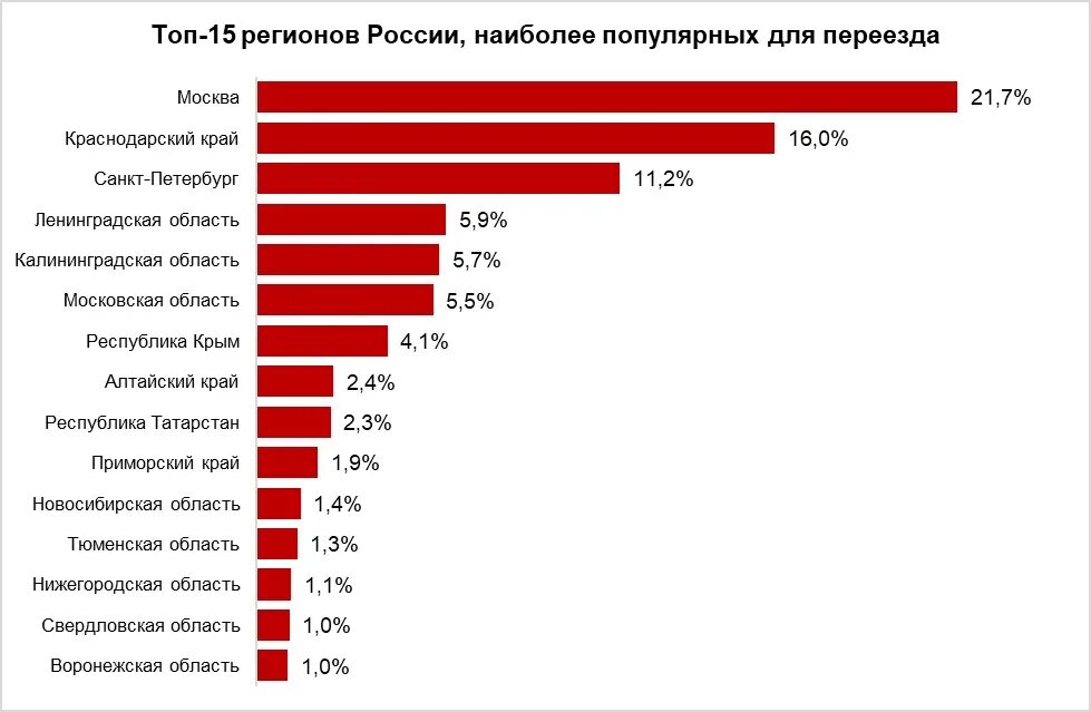 Регион москва и питер. Крудор пресс-служба. Лучшие города рф для переезда. Переезд регионы. Приоритетные регионы россии для переселенцев.