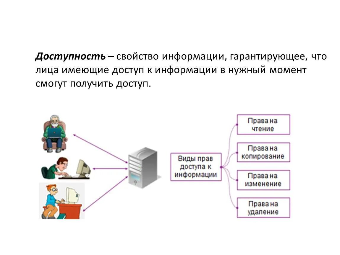 Доступная информация это. Доступность информации. Доступность информации гарантирует:. Доступность информации схема. Доступность информации картинки.