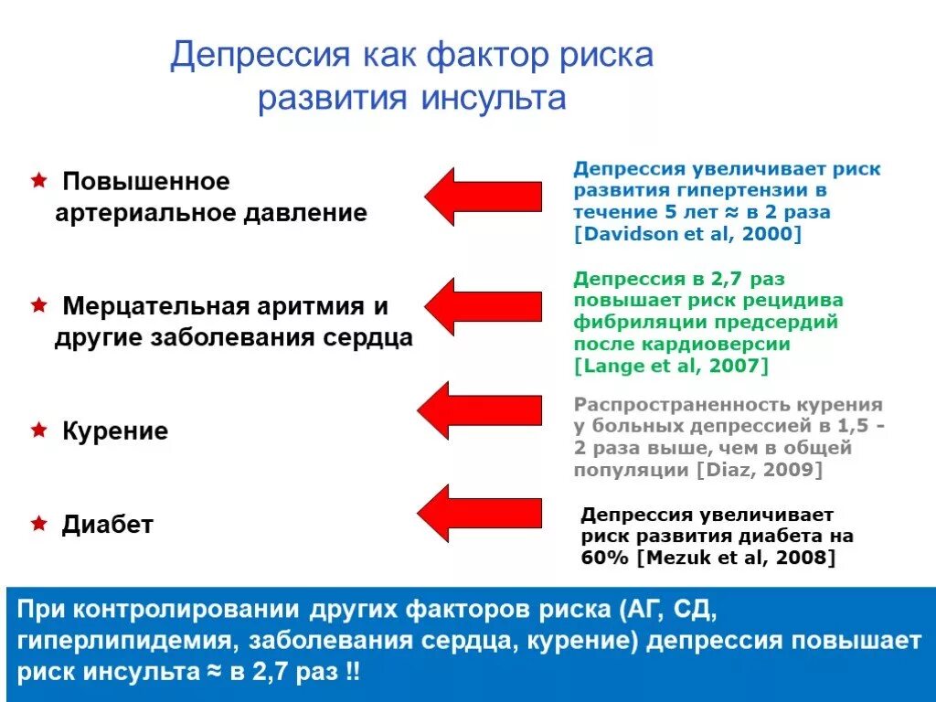 Депрессию инфаркт. Факторы, способствующие развитию инсульта:. Факторы риска инсульта. Факторы повышающие риск инсульта. Факторы влияющие на инсульт.