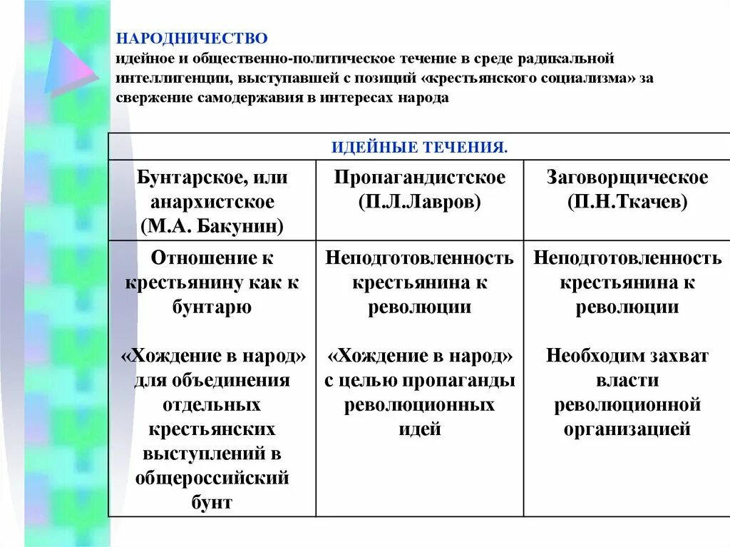 Народничество во второй половине 19 века. Революционное народничество во второй половине 19 века кратко. Идеология народничества 19 века. Народничество 70-80 годов 19 века. Радикальное течение представители