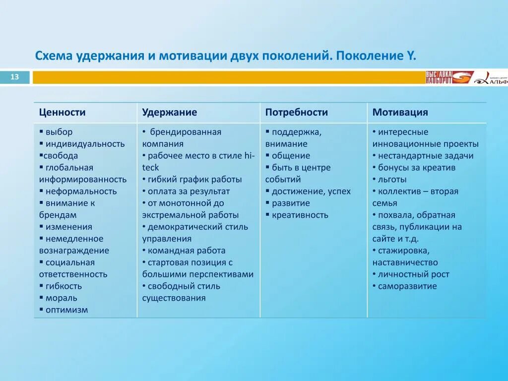 Ценности 3 поколений. Ценности поколения y. Ценности в теории поколений. Теория поколений ценности поколения. Ценности поколений таблица.