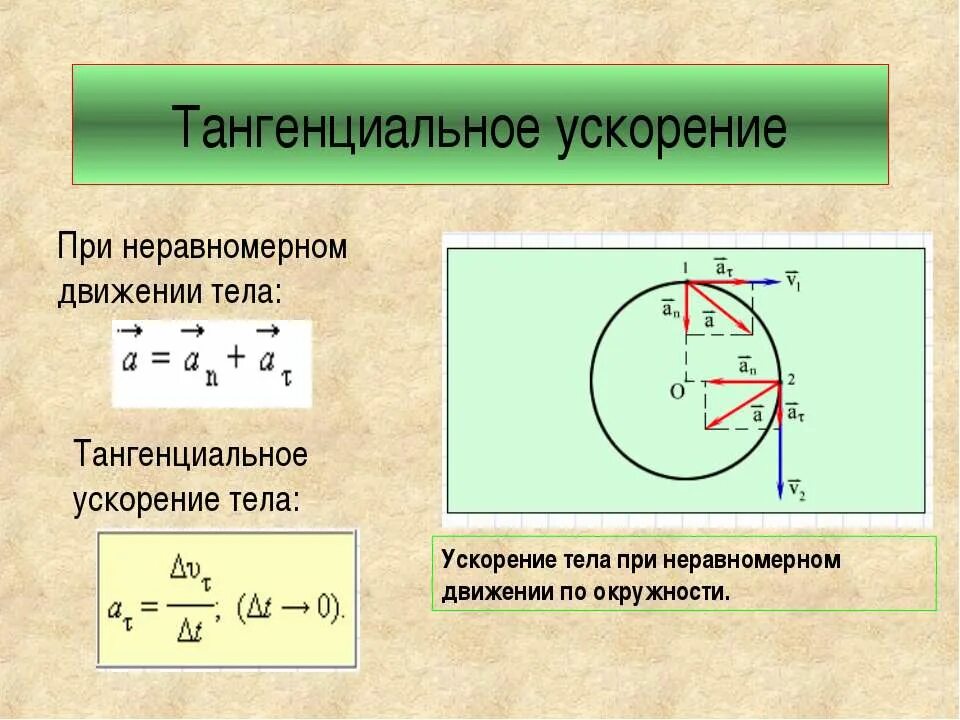 формула ускорения движения по окружности. вращательные движения по окружности. тангенциальное ускорение через уравнение движения. вращательные движения презентация. кинематика поступательного движения материальной точки.