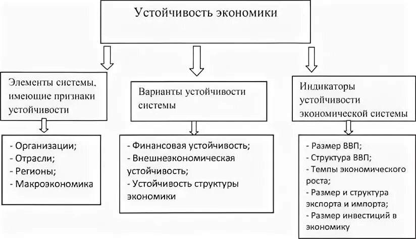 Устойчивость экономических систем