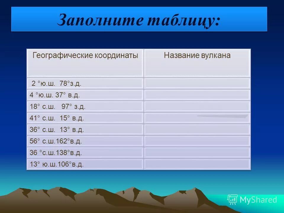 Этна где находится географические координаты абсолютная. Географические координаты вулкана Ключевская сопка. Координаты вулкана Везувий 5 класс география. Географические координаты вулканов. Координаты вулканов таблица по географии.