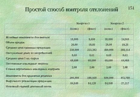 Отклонение бюджета