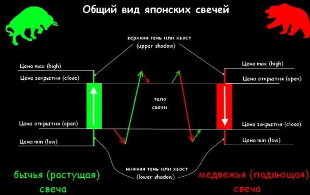 свечной анализ перевернутый молот. свечные графики. зеленые японские свечи. строение японской свечи. длинная верхняя тень у свечи.
