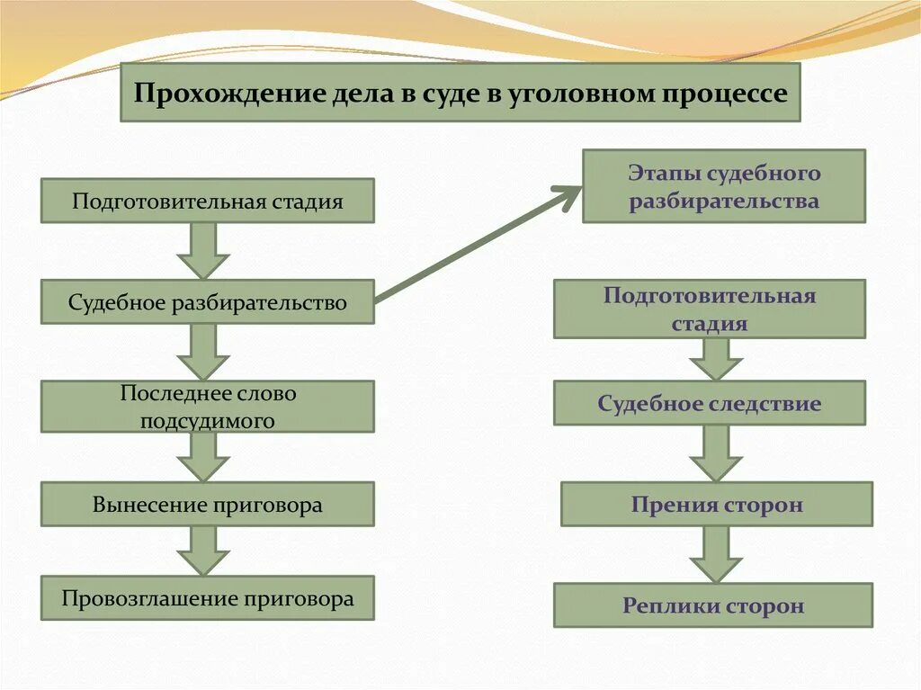 Стадии судебного процесса схема. Стадии судебного разбирательства в уголовном процессе схема. Стадии прохождения дела в суде в гражданском процессе. Схема стадий судебных разбирательств.