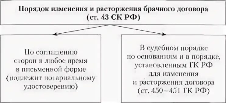 Изменение расторжение и признание брачного договора недействительным