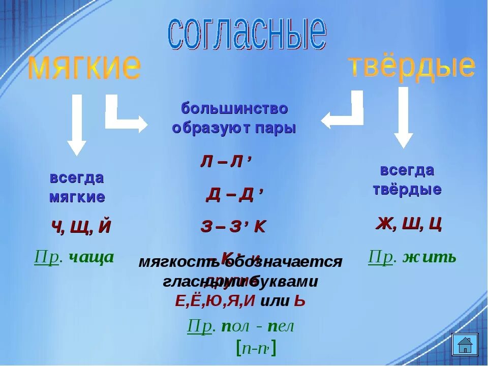 Ж ш ц всегда. Всегда мягкие согласные. Всегда Твердые всегда мягкие. Чаща согласнве мчгкие или Твер. Буквы всегда мягкие и всегда Твердые.