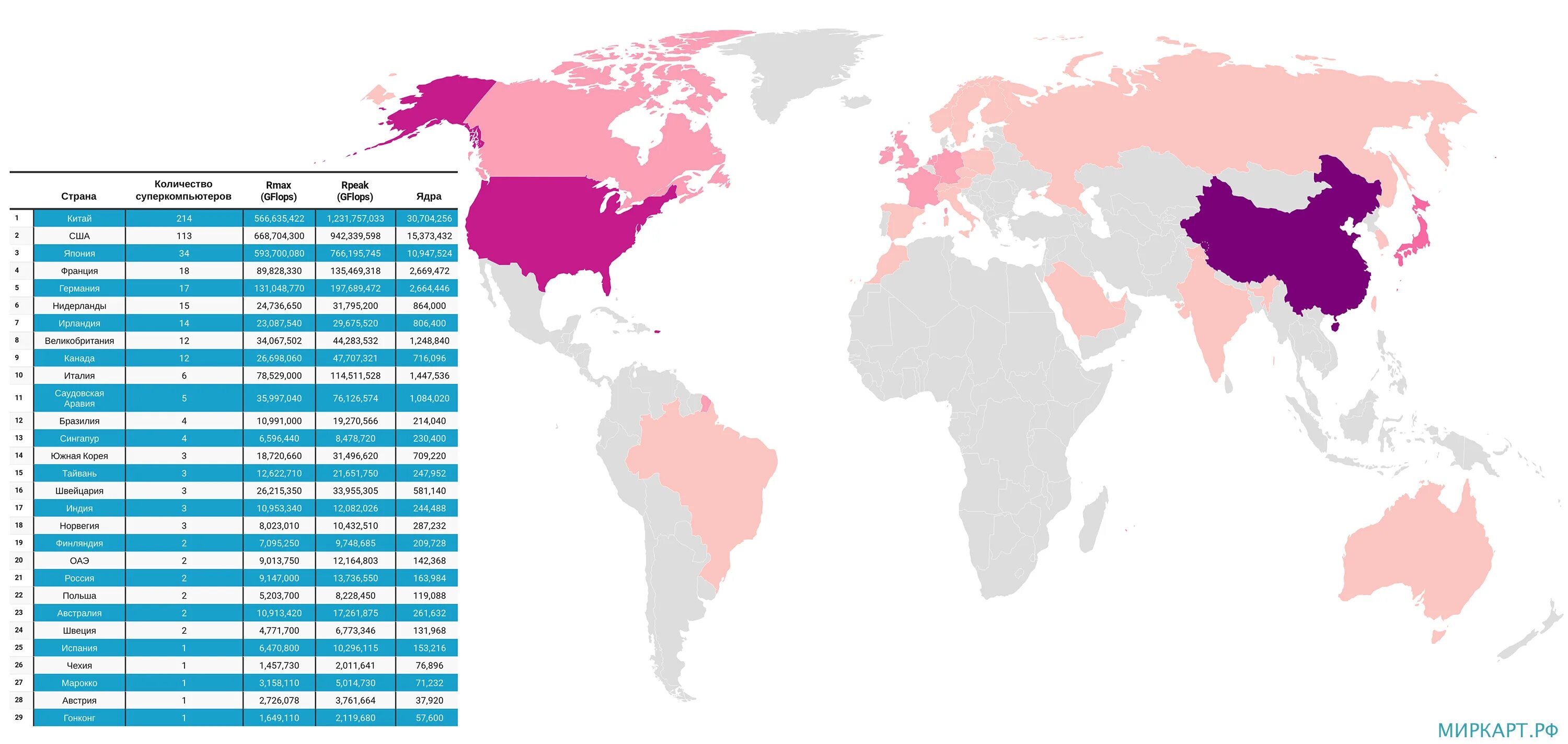 Самое мощное карта. Суперкомпьютеры рейтинг по странам. Топ 500 суперкомпьютеров мира. Рейтинг суперкомпьютеров топ 500. Список 500 самых мощных суперкомпьютеров мира.
