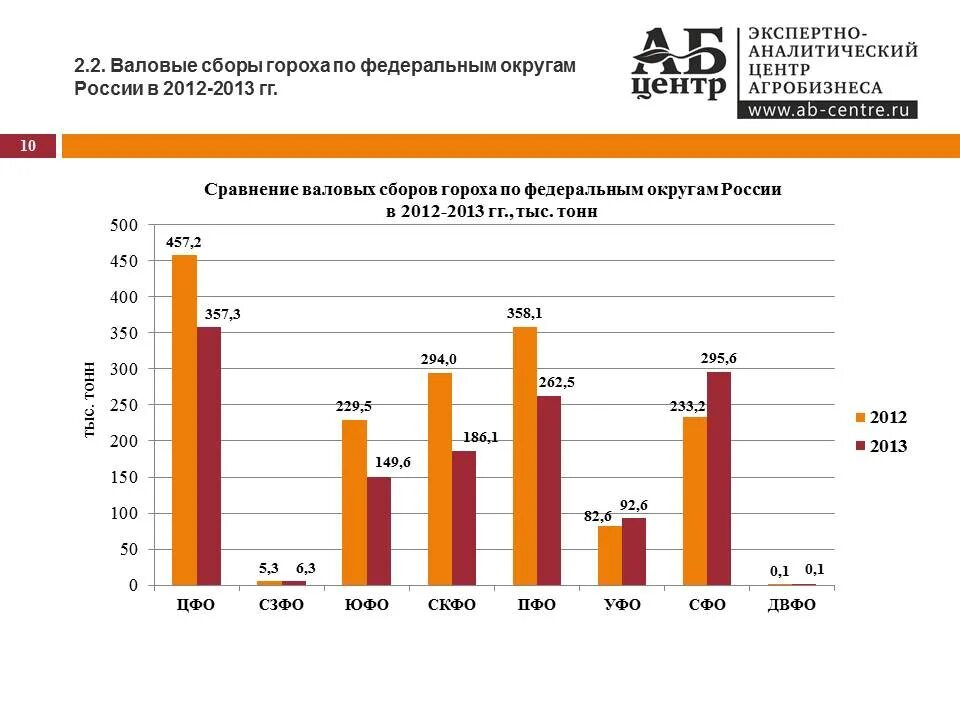 Валовый сбор площадь. Валовый сбор гороха. Что такое валовые сборы. Валовый сбор зерна по Федеральным округам 2005. Прирост валового сбора.