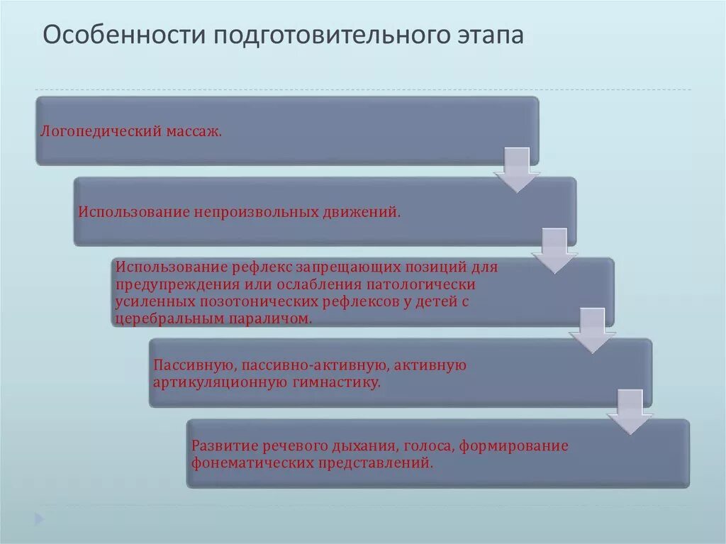 Направления подготовительного этапа. Отличительные особенности подготовительного этапа. Этапы логопедического работы подготовительный этап. -Запишите особенности подготовительного этапа.. Виды подготовительных этапов