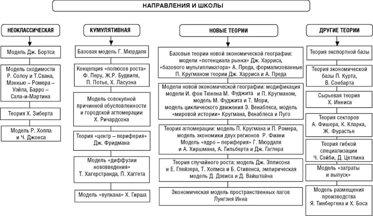 Экономические школы богатства. 3. Основные направления и школы экономической теории. Основные направления и школы в экономике. Основные школы и направления экономической теории таблица. Основные направления школ теории экономического роста.