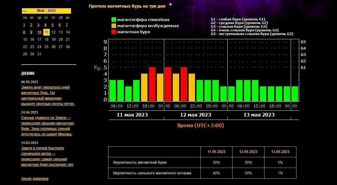 Магнитные бури в мае 2024г расписание