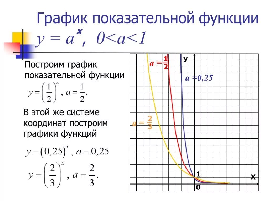 Показательная функция функция свойства и графики. Показательная функция y 2 x. График показательной функции при a>1. График показательной функции у х2.