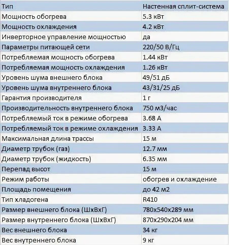 Максимальная 30 минутная мощность. Сплит система 12 мощность КВТ 220в. Кондиционер сплит система Потребляемая мощность КВТ. Кондиционер 12 Потребляемая мощность КВТ. Сплит система 9 мощность КВТ характеристики.