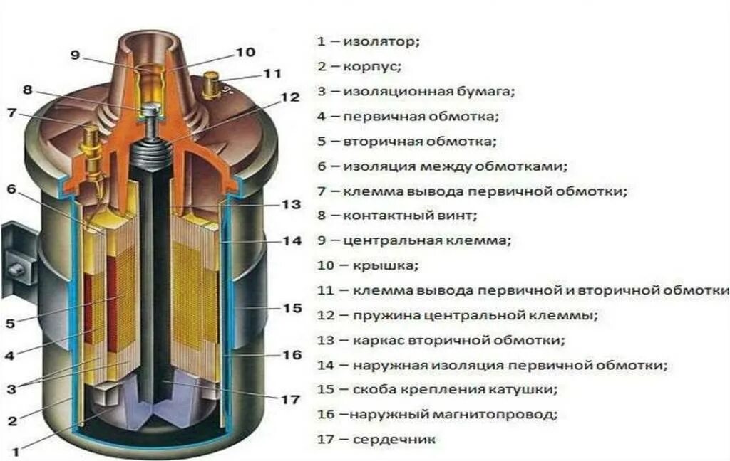 Признаки катушки зажигания. Строение катушки зажигания ВАЗ. Из чего состоит катушка зажигания ВАЗ. Контактная катушка зажигания ВАЗ. Катушка зажигания конструкция.