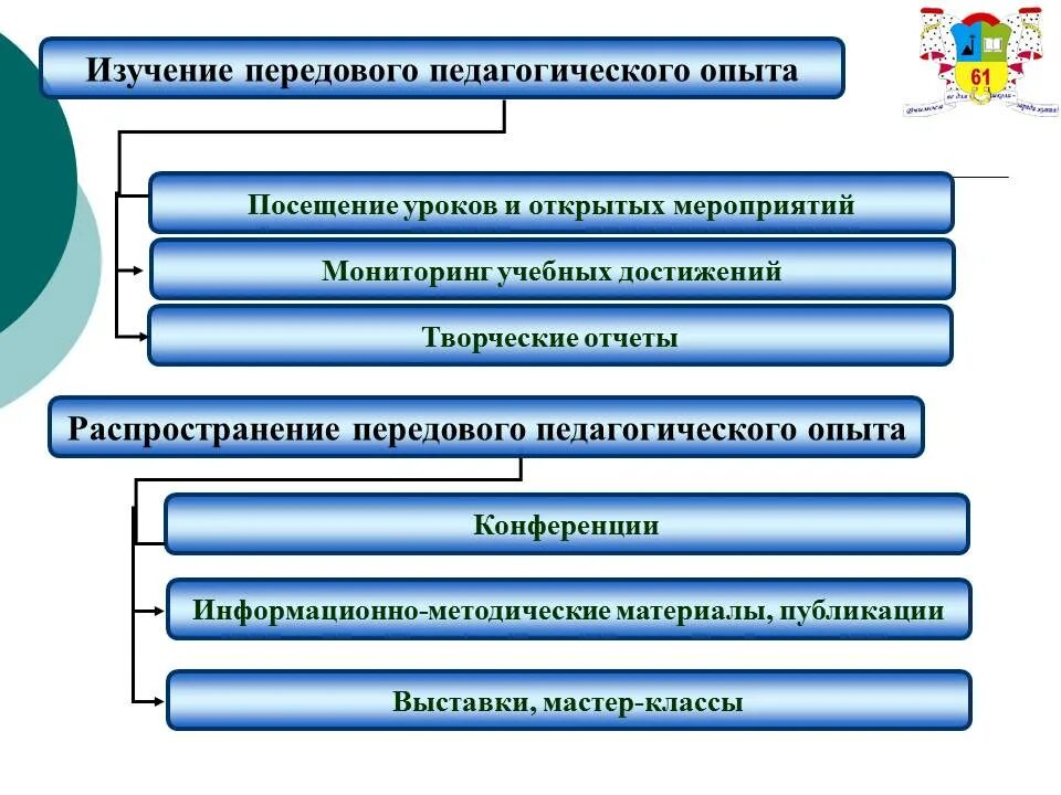 Изучение обобщение передового педагогического опыта. Изучение передового педагогического опыта. Виды передового педагогического опыта. Отметьте критерии передового педагогического опыта. Уровни обобщения передового педагогического опыта.