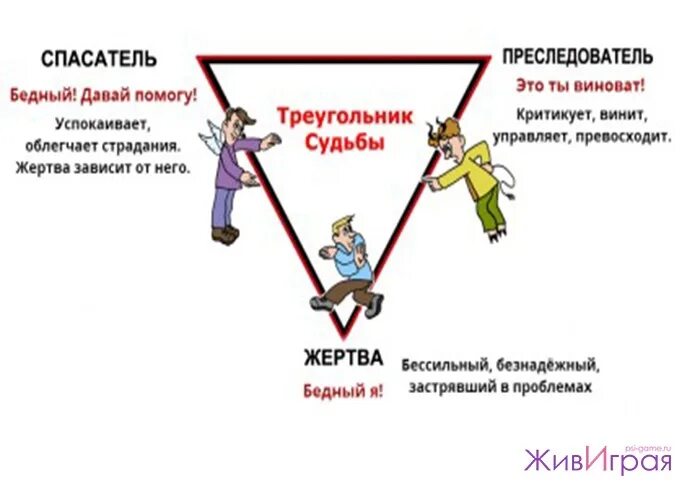 Треугольник карпмана как выйти из него самостоятельно. Тиран жертва спасатель треугольник карпмана. роли жертва спасатель преследователь треугольник. эрик берн треугольник карпмана. синдром спасателя треугольник карпмана.