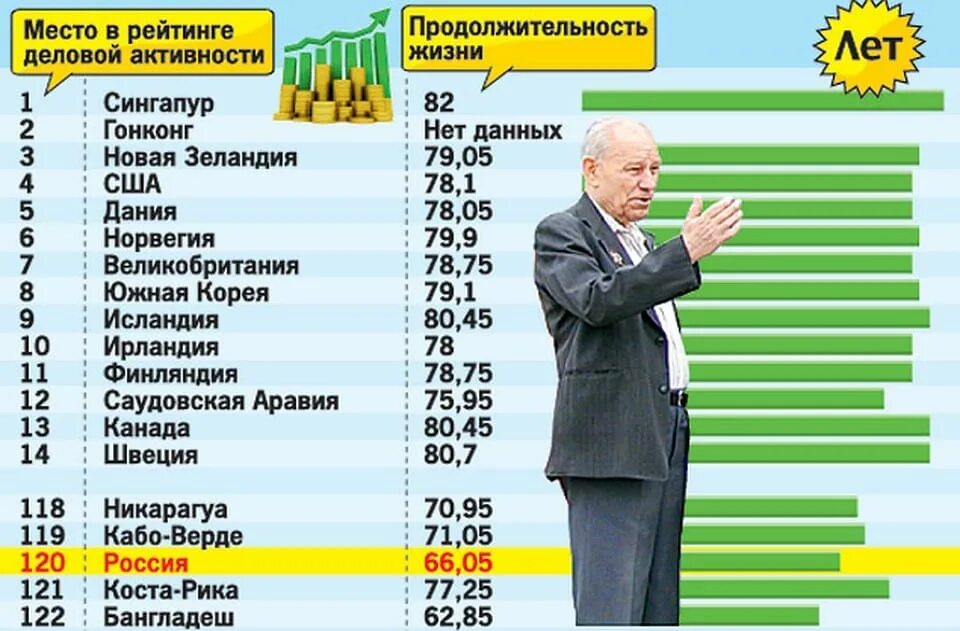 Продолжительность жизни. Средняя Продолжительность жизни. Средняя Продолжительность жизни в России. Статистика продолжительности жизни. Продолжительность жизни сравнение