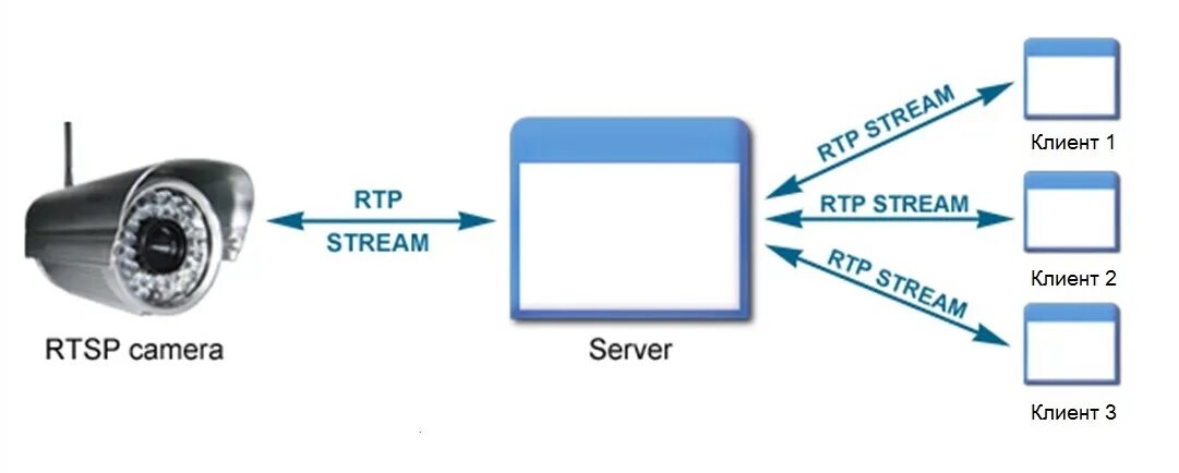 Streaming client. Видеокамера RTSP. RTSP IP-камеры. RTSP поток. RTSP поток с IP камеры.