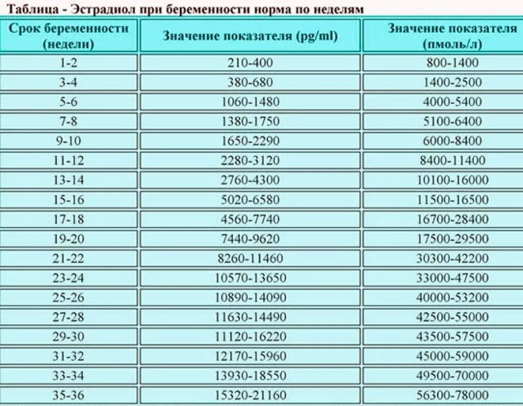 Пролактин 8. Норма эстрадиола на 2 неделе беременности. Эстрадиол на 8 неделе беременности норма. Нормы эстрадиола по неделям беременности. Эстрадиол гормон при беременности по неделям.