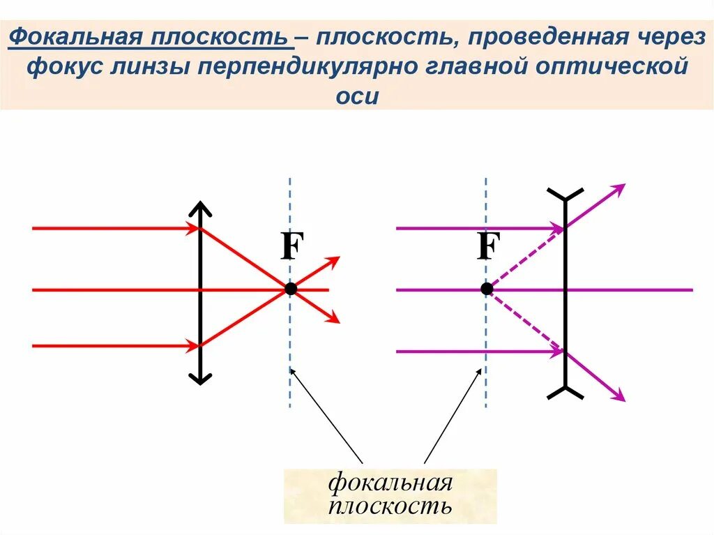 Предмет в фокальной плоскости. Фокальная плоскость линзы рисунок. фокальная плоскость рассеивающей линзы. в фокальной плоскости рассеивающей линзы линзы точечный источник. фокальная плоскость для приосевых лучей.