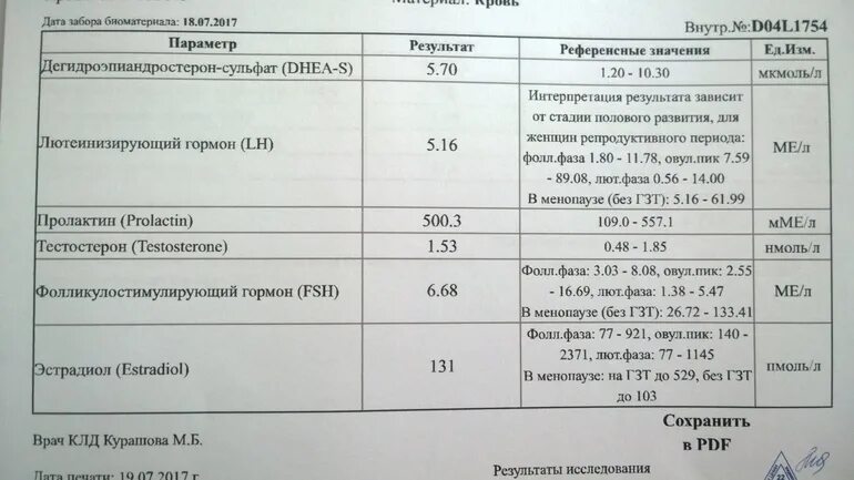 Женские гормоны сдать анализы на какой день